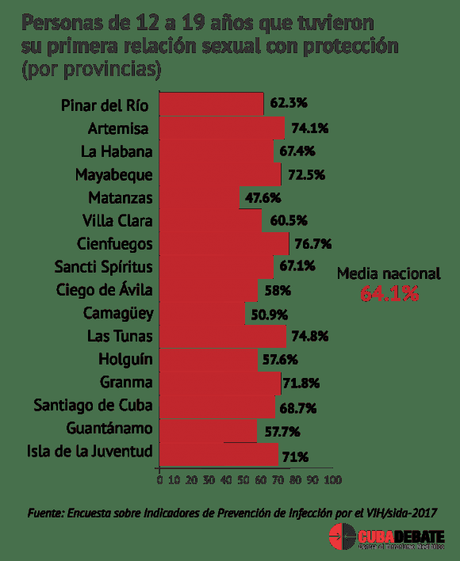 Riesgos y preferencias sexuales en Cuba