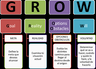 Los 4 elementos del Método GROW de desarrollo personal y profesional.