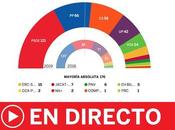 PSOE gana elecciones, pero tendrá consensuar para formar gobierno.