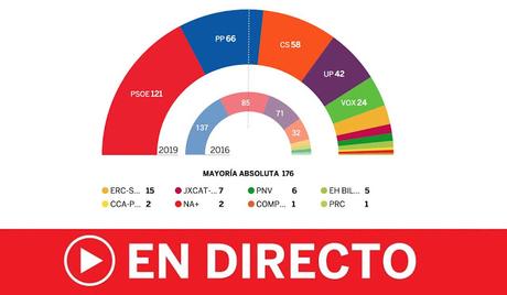 PSOE gana elecciones, pero tendrá que consensuar para formar gobierno.