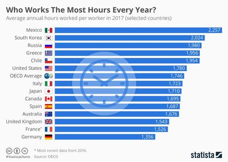 Los países en los que más horas se trabaja ¿el tuyo está en la lista?