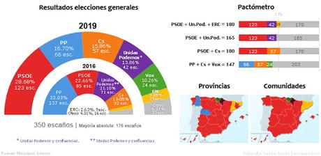 El arco iris de esta España nuestra: Inunda el rojo PSOE, se descolora el azul PP y están los naranjas de Ciudadanos, los morados de UPodemos y el verde de Vox,con los independentistas al acecho