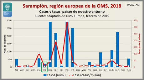 gráfico que muestra casos y tasas de sarampión en Europa según la OMS en 2018