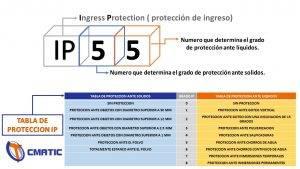 Qué significan los grados de protección o certificaciones IPXX y sus 2 números