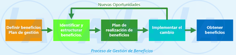 ¿Qué es la Gestión de Beneficios?