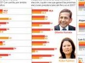 Encuesta nacional urbana pucp abril/ mayo: direfencia entre humala fujimori 0.2%