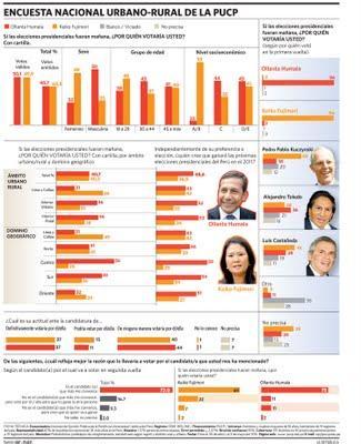 ENCUESTA NACIONAL URBANA PUCP 30 ABRIL/ 3 MAYO: DIREFENCIA ENTRE HUMALA Y FUJIMORI ES DE 0.2%