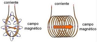 Relación Corriente-Campo magnético en una bobina