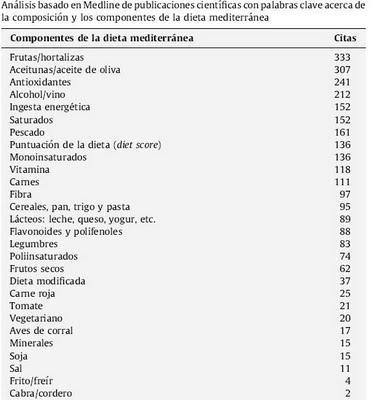 El marketing de la dieta mediterránea