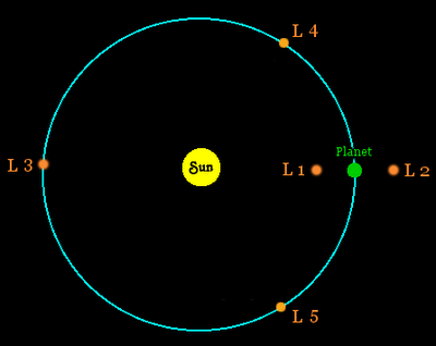 Puntos Lagrange: zonas neutrales de influencia gravitacional entre dos cuerpos
