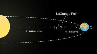 Puntos Lagrange: zonas neutrales de influencia gravitacional entre dos cuerpos