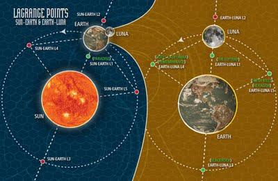 Puntos Lagrange: zonas neutrales de influencia gravitacional entre dos cuerpos