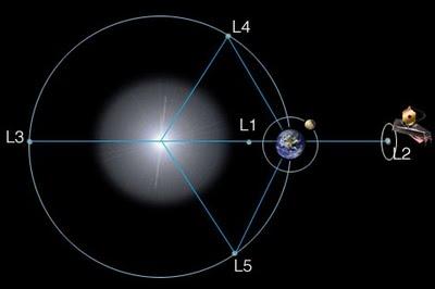 Puntos Lagrange: zonas neutrales de influencia gravitacional entre dos cuerpos