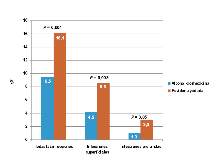 Alcohol-clorhexidina vs. povidona yodada en la asepsia quirúrgica