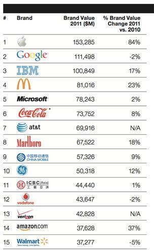 Apple la marca más valiosa del mundo
