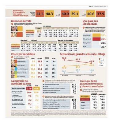 ENCUESTA NACIONAL URBANO-RURAL DATUM 7/9 MAYO: KEIKO SACA VENTAJA DE CASI 3%