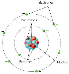 particulas del átomo