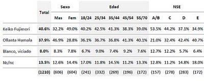 ENCUESTA DATUM: LAS PREFERENCIA POR SECTORES