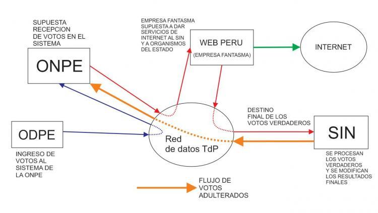 Fujimorismo, Telefónica del Perú y el fraude electoral