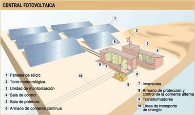 Energía solar térmica y fotovoltáica