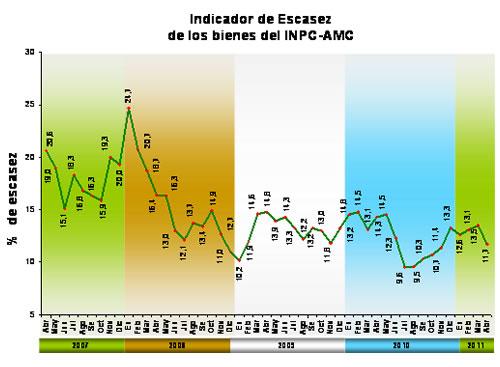 >Al registrarse una variación de 1,4 por ciento en abril de 2011: Continúa la fuerte desaceleración de la tasa de inflación