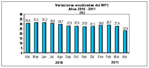 >Al registrarse una variación de 1,4 por ciento en abril de 2011: Continúa la fuerte desaceleración de la tasa de inflación