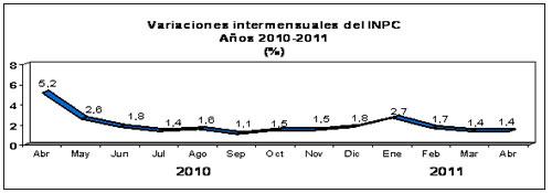 >Al registrarse una variación de 1,4 por ciento en abril de 2011: Continúa la fuerte desaceleración de la tasa de inflación