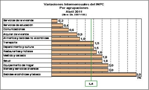 >Al registrarse una variación de 1,4 por ciento en abril de 2011: Continúa la fuerte desaceleración de la tasa de inflación