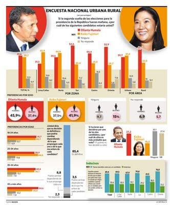 ENCUESTA NACIONAL URBANO RURAL IMASEN MAYO: HUMALA 41,6%, FUJIMORI 39,7%