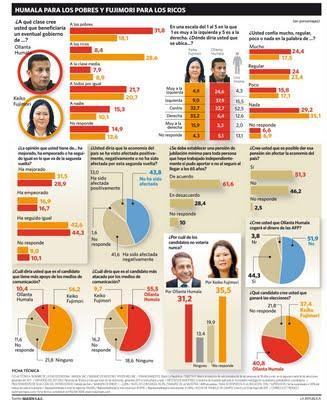 ENCUESTA NACIONAL URBANO RURAL IMASEN MAYO: HUMALA 41,6%, FUJIMORI 39,7%