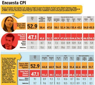 ENCUESTA URBANO-RURAL CPI 9/12 MAYO: FUJIMORI 52,9%, HUMALA 47,1%