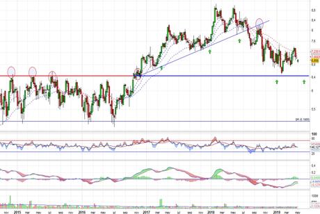 ¿Se irá Bankinter a por los 6,40 euros?