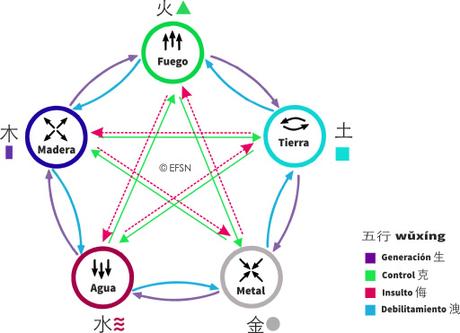 ¿Qué es Wu Xing? ¿Qué es Wu Xing?