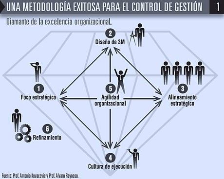 6 pasos hacia la excelencia organizacional en culturas orientadas a resultados.