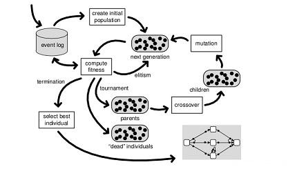 Algoritmos genéticos para Process Mining Algoritmos genéticos para Process Mining