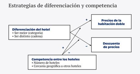 Ser mejor versus ser distinto: ¿qué ayuda más cuando la competencia se recrudece? Ser mejor versus ser distinto: ¿qué ayuda más cuando la competencia se recrudece?