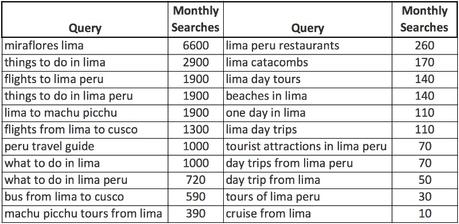 ▷ Comenta en 3 errores comunes de SEO que dañan tus resultados de blogging de viajes por Aman travel-blogging-seo-tips ▷ Comenta en 3 errores comunes de SEO que dañan tus resultados de blogging de viajes por Aman