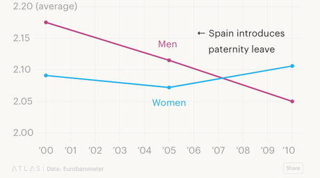 Luego de tomar licencia por paternidad, los hombres quieren menos hijos Luego de tomar licencia por paternidad, los hombres quieren menos hijos