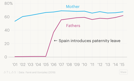 Luego de tomar licencia por paternidad, los hombres quieren menos hijos Luego de tomar licencia por paternidad, los hombres quieren menos hijos