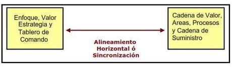 El alineamiento estratégico, clave en la implementación del BSC