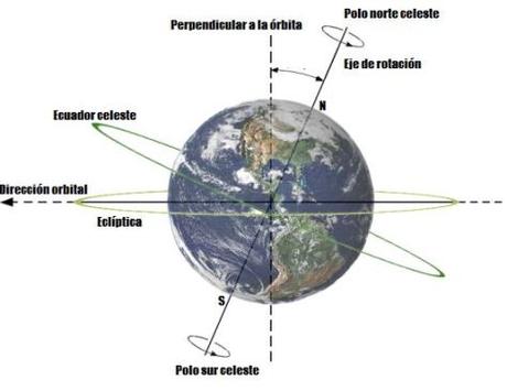 Los polos magnéticos y geográficos de la Tierra