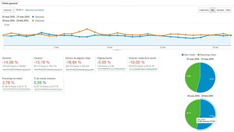 Visitas marzo 2016 vs febrero 2016