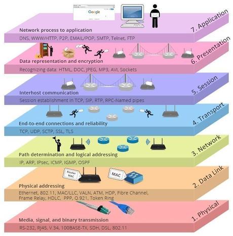 ¿Qué son las capas del modelo OSI y cómo funcionan?