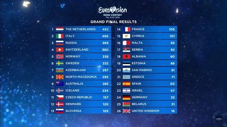 PAÍSES BAJOS GANA EUROVISIÓN 2019