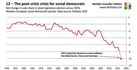La rosa se marchita: el declive de la socialdemocracia europea La rosa se marchita: el declive de la socialdemocracia europea