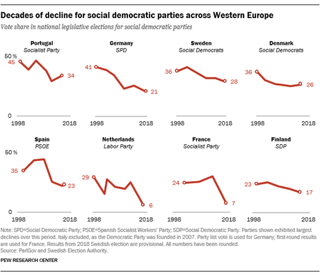 La rosa se marchita: el declive de la socialdemocracia europea La rosa se marchita: el declive de la socialdemocracia europea