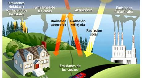Resultado de imagen para imagenes de gases de efecto invernadero coches