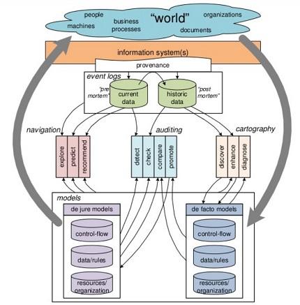 Un framework para process mining