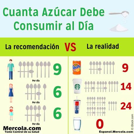 Como una Alimentación Alta en Azúcar Podría Causarle Muerte Prematura Azucar al Dia