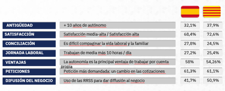 El 48% de los autónomos en Cataluña tiene dificultades económicas y de gestión El 48% de los autónomos en Cataluña tiene dificultades económicas y de gestión